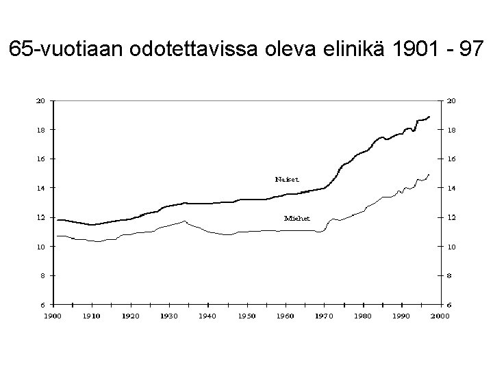 65 -vuotiaan odotettavissa oleva elinikä 1901 - 97 