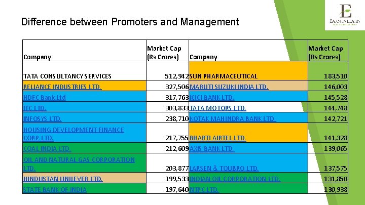 Difference between Promoters and Management Company Market Cap (Rs Crores) TATA CONSULTANCY SERVICES RELIANCE