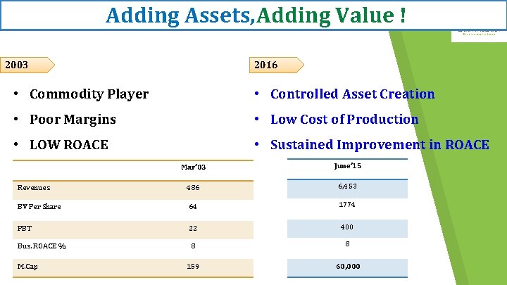 Adding Assets, Adding Value ! 2003 2016 • Commodity Player • Controlled Asset Creation