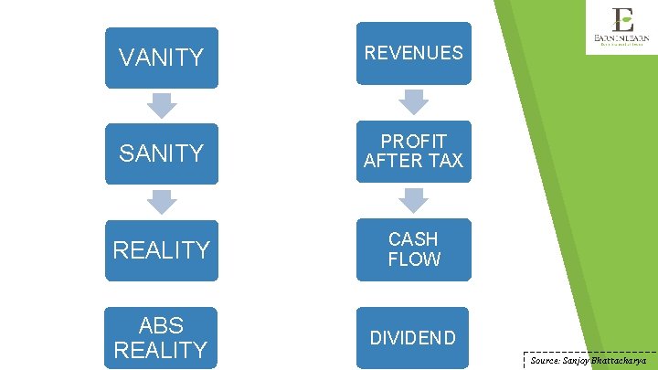 VANITY REVENUES SANITY PROFIT AFTER TAX REALITY CASH FLOW ABS REALITY DIVIDEND Source: Sanjoy