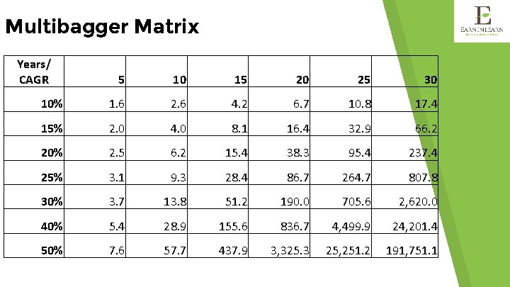 Multibagger Matrix Years/ CAGR 5 10 15 20 25 30 10% 1. 6 2.