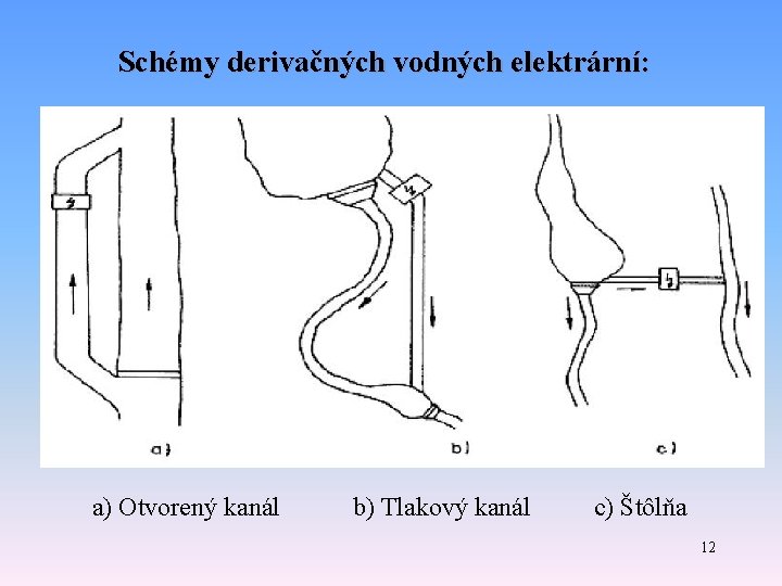 Schémy derivačných vodných elektrární: a) Otvorený kanál b) Tlakový kanál c) Štôlňa 12 Schémy derivačných vodných elektrární: a) Otvorený kanál b) Tlakový kanál c) Štôlňa 12