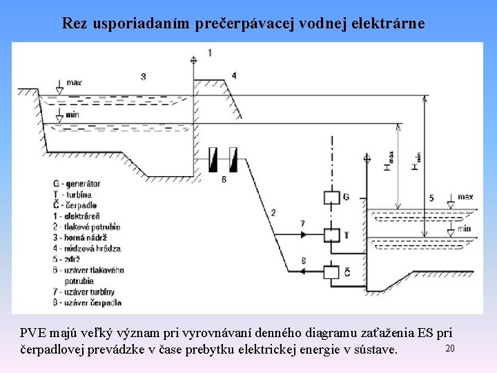 Rez usporiadaním prečerpávacej vodnej elektrárne PVE majú veľký význam pri vyrovnávaní denného diagramu zaťaženia Rez usporiadaním prečerpávacej vodnej elektrárne PVE majú veľký význam pri vyrovnávaní denného diagramu zaťaženia