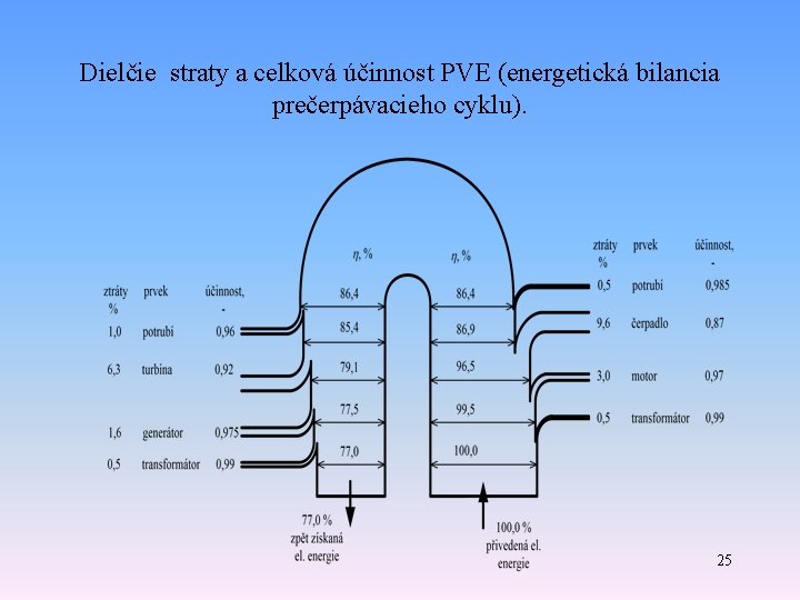Dielčie straty a celková účinnost PVE (energetická bilancia prečerpávacieho cyklu). 25 Dielčie straty a celková účinnost PVE (energetická bilancia prečerpávacieho cyklu). 25