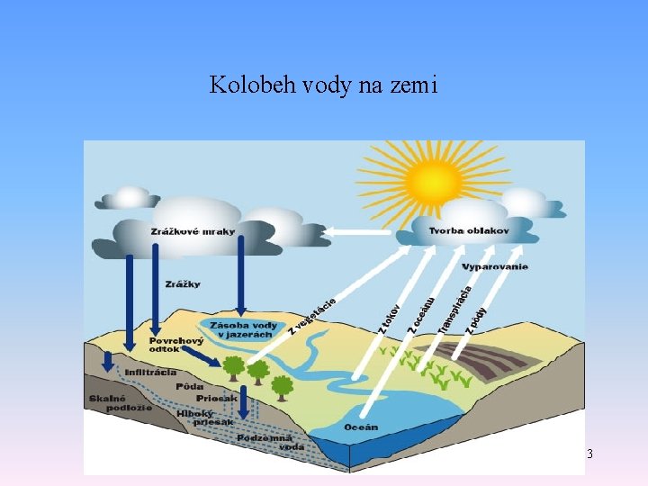 Kolobeh vody na zemi 3 Kolobeh vody na zemi 3