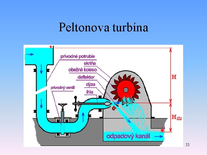 Peltonova turbína 33 Peltonova turbína 33