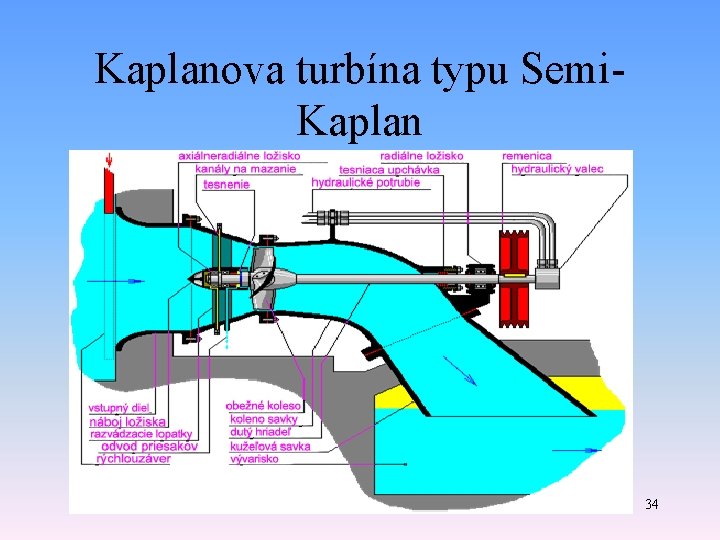 Kaplanova turbína typu Semi. Kaplan 34 Kaplanova turbína typu Semi. Kaplan 34