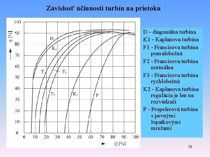 Závislosť účinnosti turbín na prietoku D - diagonálna turbína K 1 - Kaplanova turbína Závislosť účinnosti turbín na prietoku D - diagonálna turbína K 1 - Kaplanova turbína