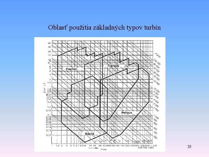 Oblasť použitia základných typov turbín 39 Oblasť použitia základných typov turbín 39