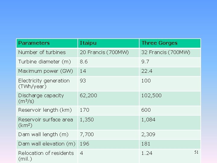 Parameters Itaipu Three Gorges Number of turbines 20 Francis (700 MW) 32 Francis (700 Parameters Itaipu Three Gorges Number of turbines 20 Francis (700 MW) 32 Francis (700
