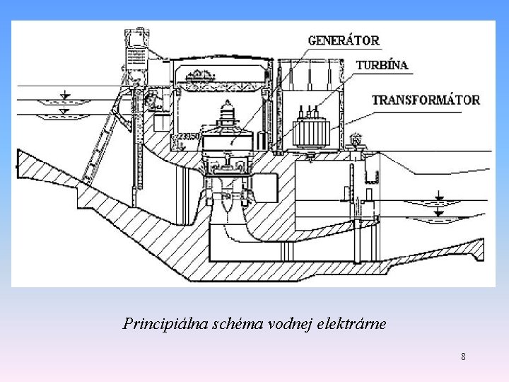 Principiálna schéma vodnej elektrárne 8 Principiálna schéma vodnej elektrárne 8
