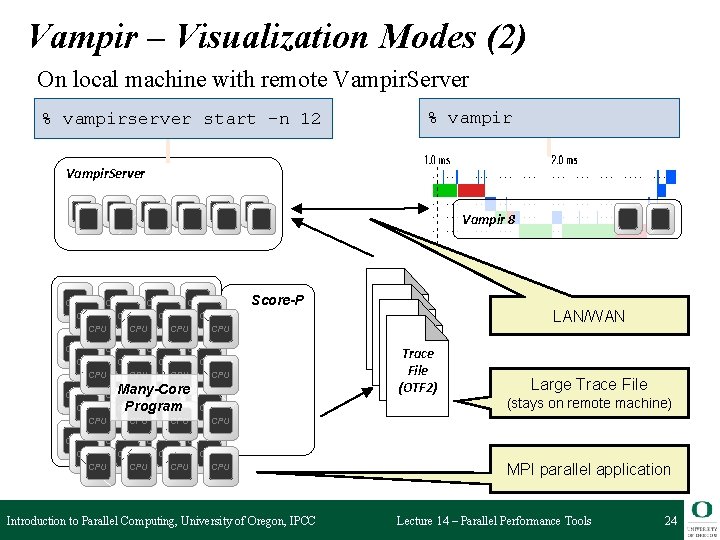 Vampir – Visualization Modes (2) On local machine with remote Vampir. Server % vampirserver