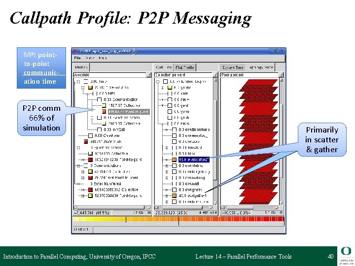 Callpath Profile: P 2 P Messaging MPI pointto-point communication time P 2 P comm