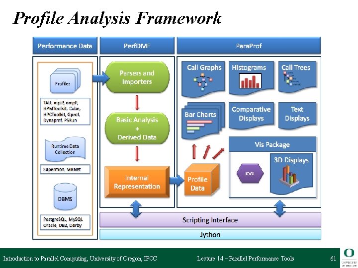 Profile Analysis Framework Introduction to Parallel Computing, University of Oregon, IPCC Lecture 14 –