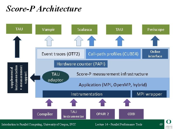 Score-P Architecture TAU Vampir Scalasca supplemental instrumentation + measurement support Event traces (OTF 2)