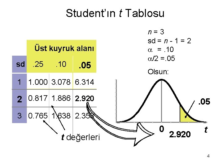 Student’ın t Tablosu Üst kuyruk alanı sd. 25 . 10 . 05 n=3 sd