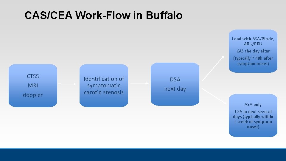 CAS/CEA Work-Flow in Buffalo Load with ASA/Plavix, ARU/PRU CAS the day after (typically ~ CAS/CEA Work-Flow in Buffalo Load with ASA/Plavix, ARU/PRU CAS the day after (typically ~