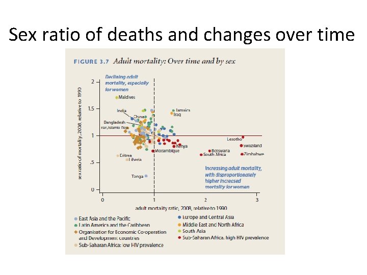 Sex ratio of deaths and changes over time 