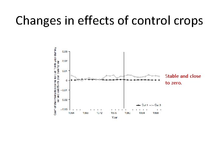 Changes in effects of control crops Stable and close to zero. 