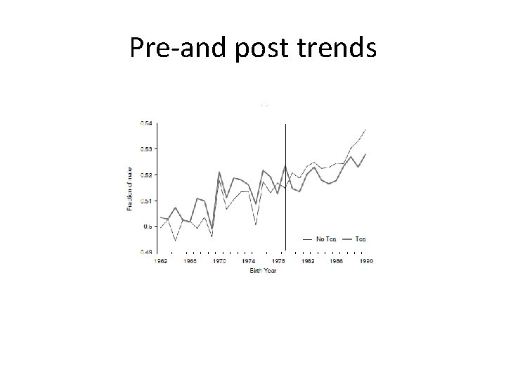 Pre-and post trends 