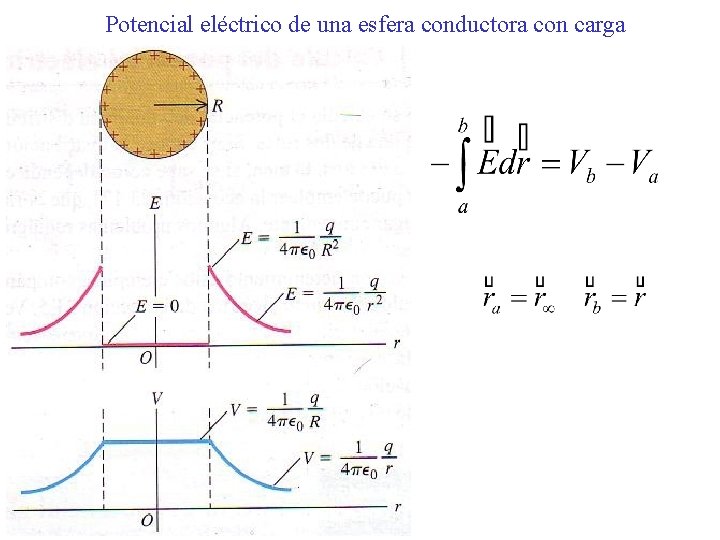 Potencial eléctrico de una esfera conductora con carga 