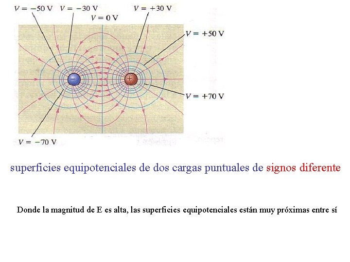 superficies equipotenciales de dos cargas puntuales de signos diferente Donde la magnitud de E