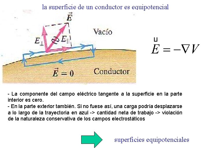 la superficie de un conductor es equipotencial - La componente del campo eléctrico tangente