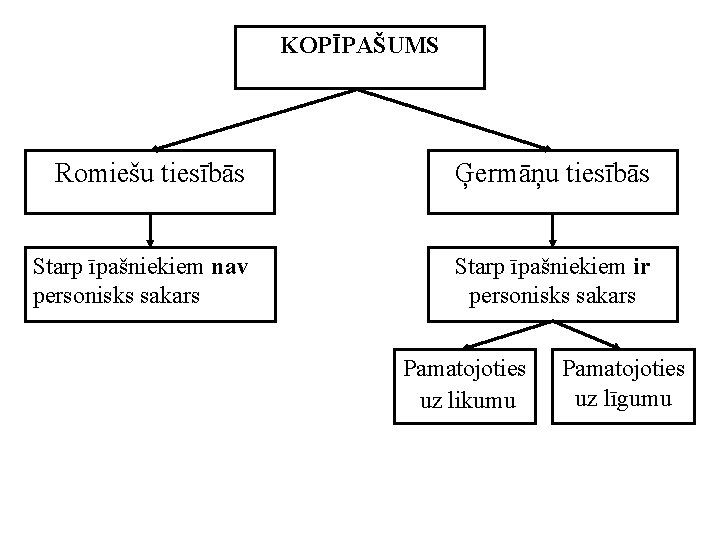 KOPĪPAŠUMS Romiešu tiesībās Ģermāņu tiesībās Starp īpašniekiem nav personisks sakars Starp īpašniekiem ir personisks