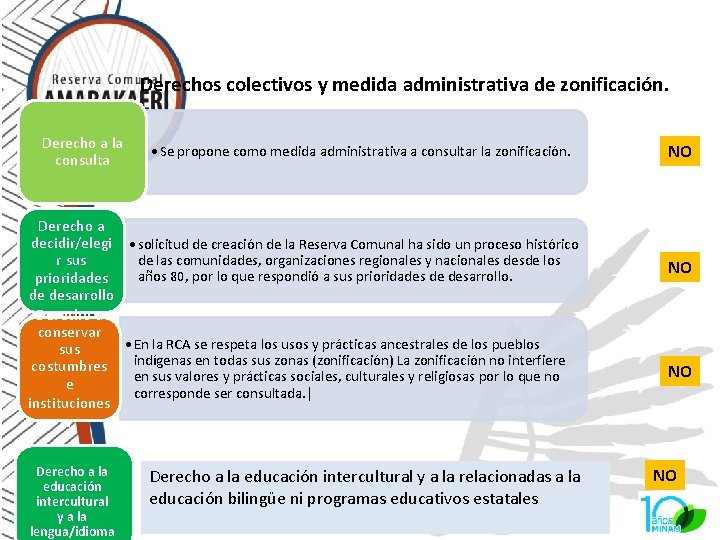 Derechos colectivos y medida administrativa de zonificación. Derecho a la consulta • Se propone Derechos colectivos y medida administrativa de zonificación. Derecho a la consulta • Se propone
