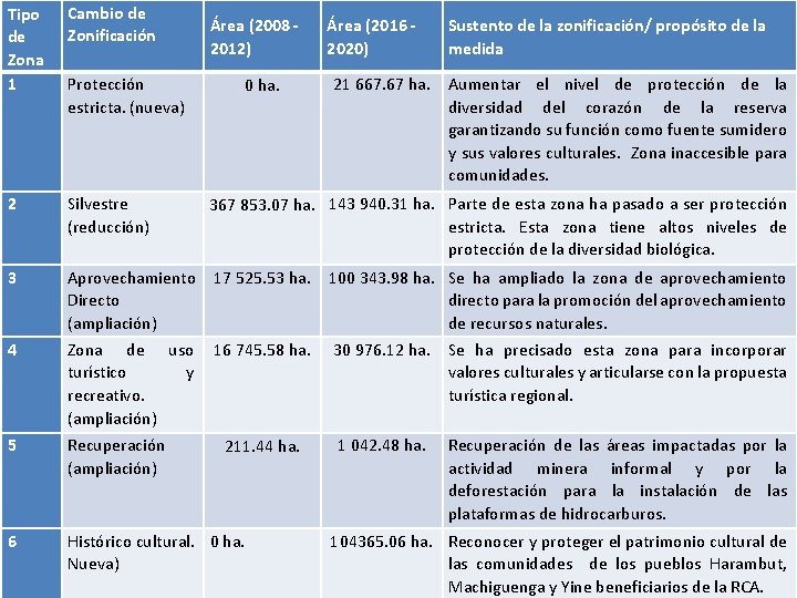 Tipo de Zona 1 Cambio de Zonificación 2 Silvestre (reducción) 3 Aprovechamiento 17 525.