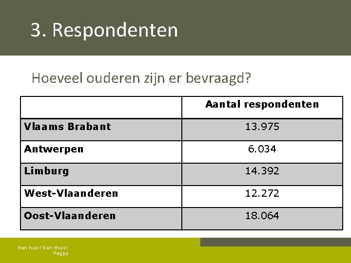 3. Respondenten Hoeveel ouderen zijn er bevraagd? Aantal respondenten Vlaams Brabant Antwerpen 13. 975