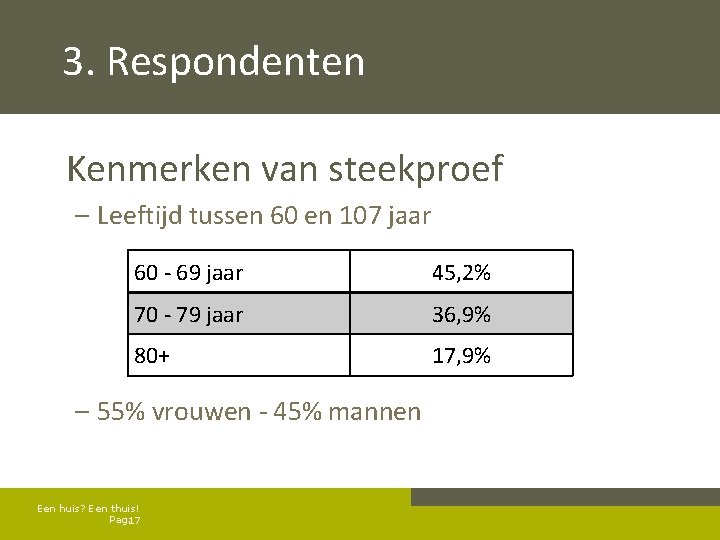 3. Respondenten Kenmerken van steekproef – Leeftijd tussen 60 en 107 jaar 60 -