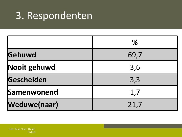 3. Respondenten % Gehuwd 69, 7 Nooit gehuwd 3, 6 Gescheiden 3, 3 Samenwonend