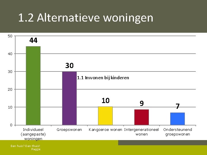 1. 2 Alternatieve woningen 50 44 40 30 30 1. 1 Inwonen bij kinderen