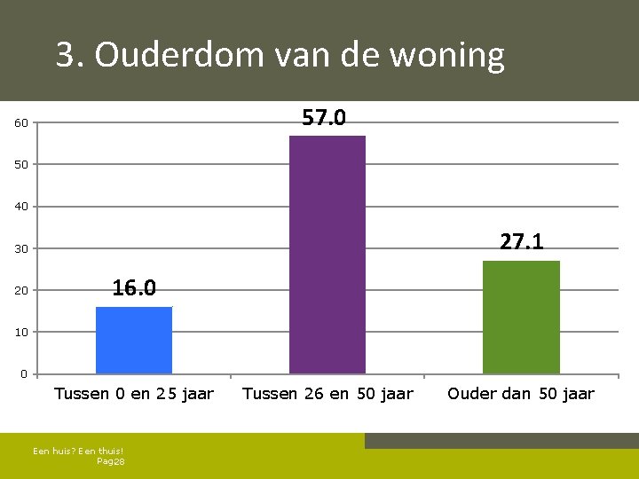 3. Ouderdom van de woning 57. 0 60 50 40 27. 1 30 20