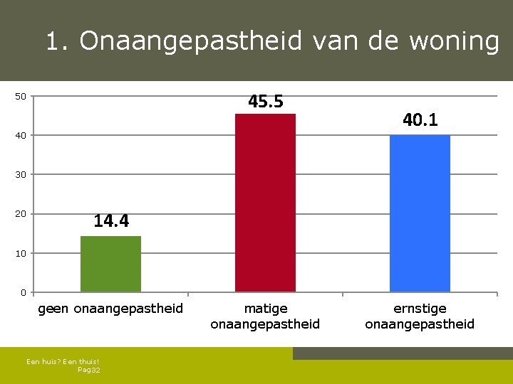 1. Onaangepastheid van de woning 45. 5 50 40 40. 1 30 20 14.