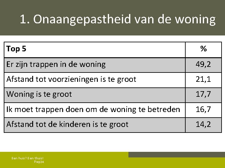 1. Onaangepastheid van de woning Top 5 % Er zijn trappen in de woning