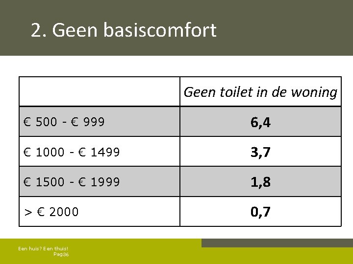 2. Geen basiscomfort Geen toilet in de woning € 500 - € 999 6,