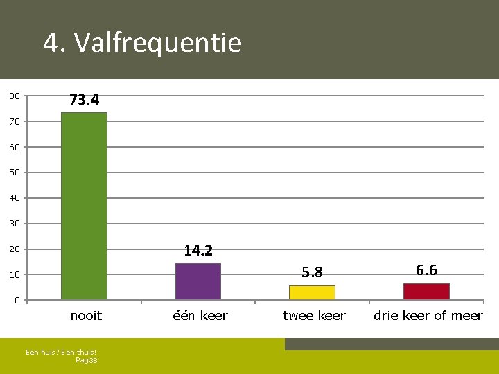 4. Valfrequentie 80 73. 4 70 60 50 40 30 14. 2 20 10