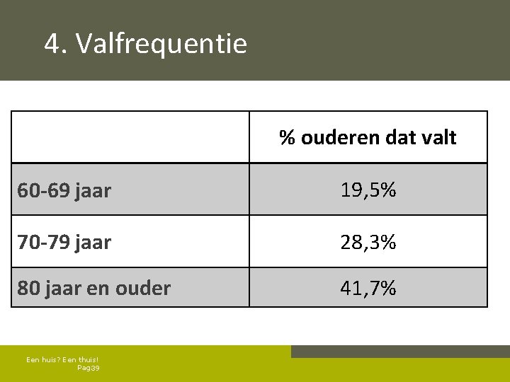 4. Valfrequentie % ouderen dat valt 60 -69 jaar 19, 5% 70 -79 jaar