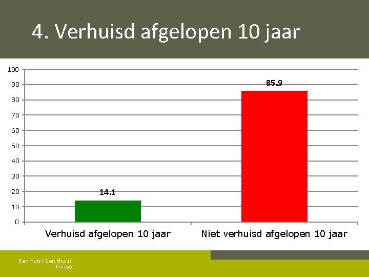 4. Verhuisd afgelopen 10 jaar 100 85. 9 90 80 70 60 50 40