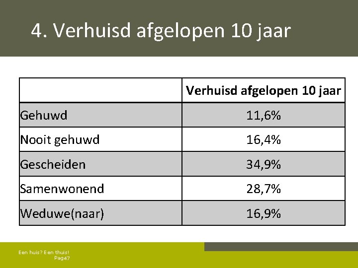 4. Verhuisd afgelopen 10 jaar Gehuwd 11, 6% Nooit gehuwd 16, 4% Gescheiden 34,