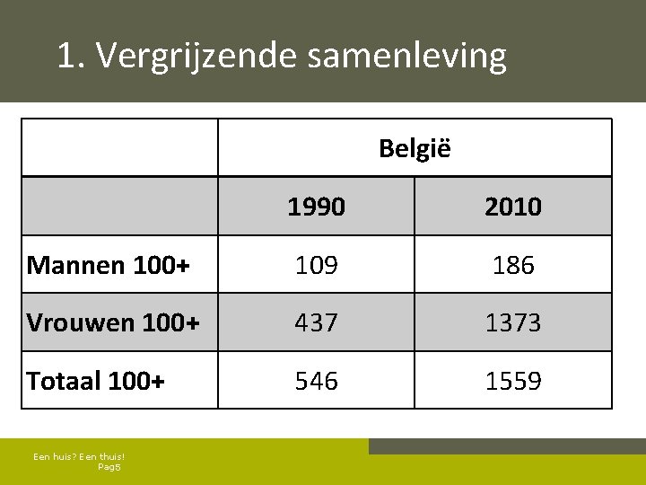 1. Vergrijzende samenleving België 1990 2010 Mannen 100+ 109 186 Vrouwen 100+ 437 1373