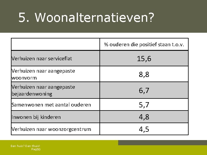 5. Woonalternatieven? % ouderen die positief staan t. o. v. Verhuizen naar serviceflat 15,