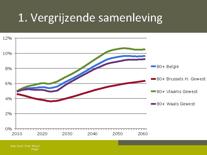 1. Vergrijzende samenleving 12% 10% 80+ België 8% 80+ Brussels H. Gewest 6% 80+