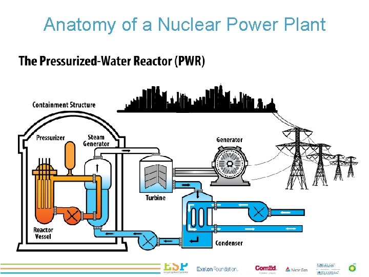 Anatomy of a Nuclear Power Plant 