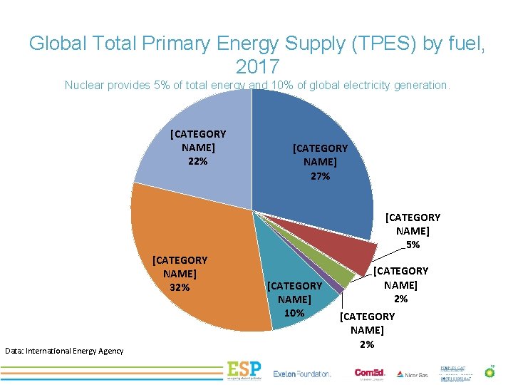 Global Total Primary Energy Supply (TPES) by fuel, 2017 Nuclear provides 5% of total