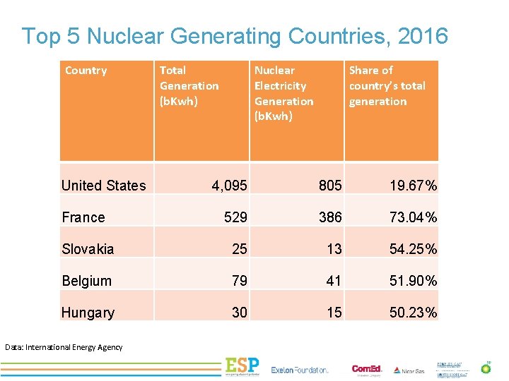 Top 5 Nuclear Generating Countries, 2016 Country United States Total Generation (b. Kwh) Nuclear