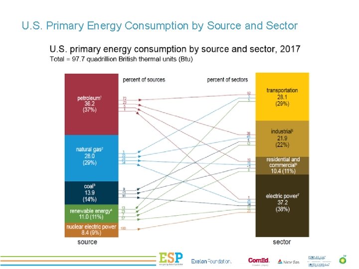 U. S. Primary Energy Consumption by Source and Sector 