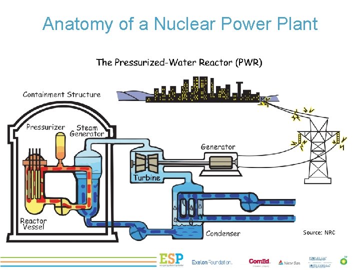 Anatomy of a Nuclear Power Plant Source: NRC 